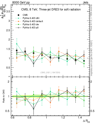 Plot of jj.dR in 8000 GeV pp collisions