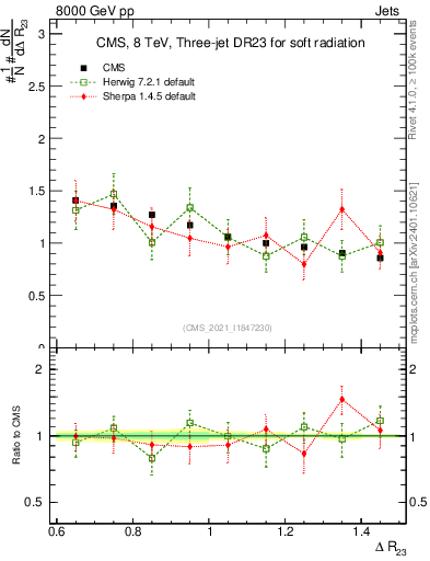 Plot of jj.dR in 8000 GeV pp collisions
