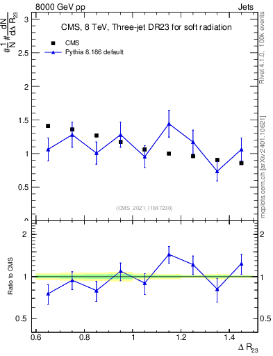 Plot of jj.dR in 8000 GeV pp collisions