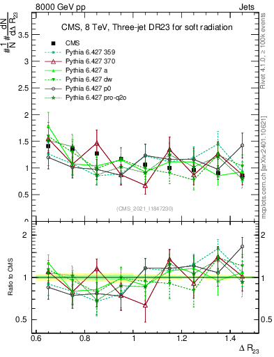 Plot of jj.dR in 8000 GeV pp collisions