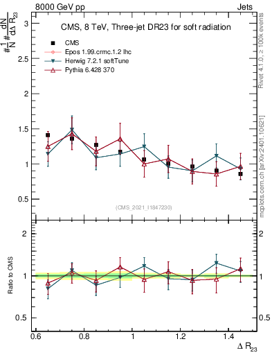 Plot of jj.dR in 8000 GeV pp collisions