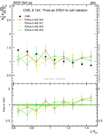 Plot of jj.dR in 8000 GeV pp collisions