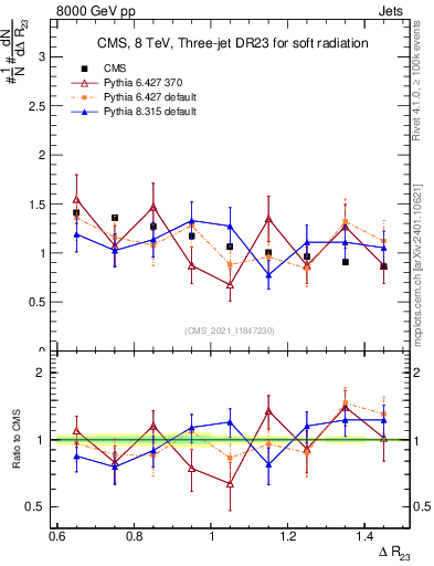 Plot of jj.dR in 8000 GeV pp collisions