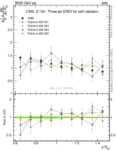 Plot of jj.dR in 8000 GeV pp collisions