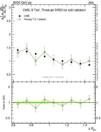 Plot of jj.dR in 8000 GeV pp collisions