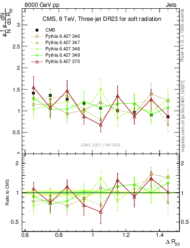 Plot of jj.dR in 8000 GeV pp collisions