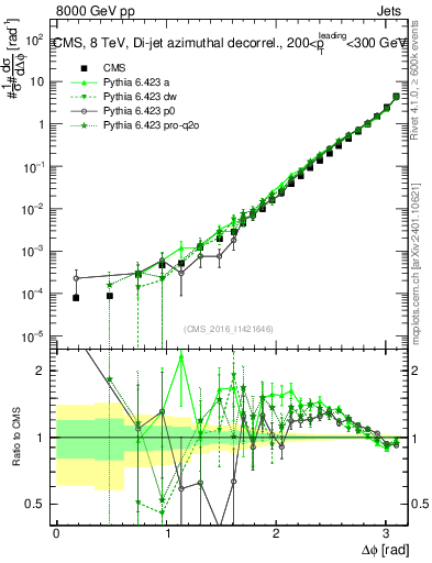 Plot of jj.dphi in 8000 GeV pp collisions
