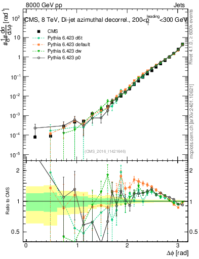 Plot of jj.dphi in 8000 GeV pp collisions