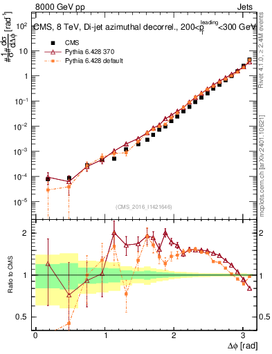 Plot of jj.dphi in 8000 GeV pp collisions