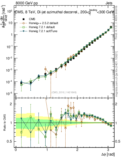 Plot of jj.dphi in 8000 GeV pp collisions