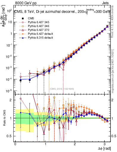Plot of jj.dphi in 8000 GeV pp collisions