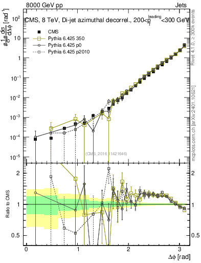 Plot of jj.dphi in 8000 GeV pp collisions
