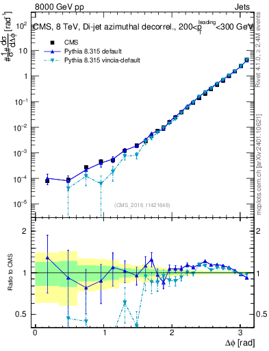 Plot of jj.dphi in 8000 GeV pp collisions