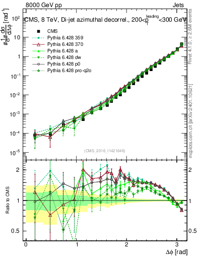Plot of jj.dphi in 8000 GeV pp collisions