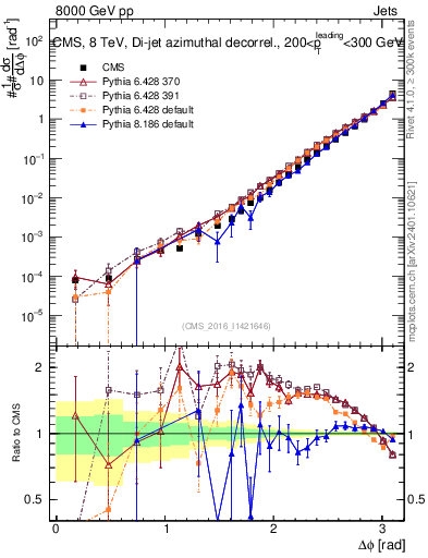 Plot of jj.dphi in 8000 GeV pp collisions