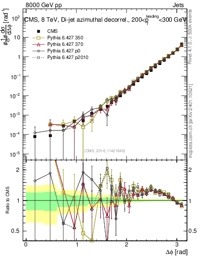 Plot of jj.dphi in 8000 GeV pp collisions
