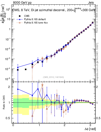 Plot of jj.dphi in 8000 GeV pp collisions