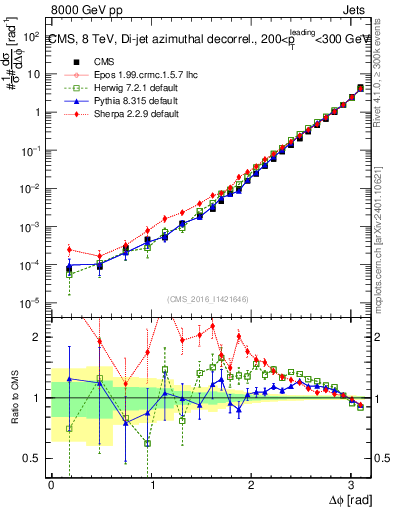 Plot of jj.dphi in 8000 GeV pp collisions