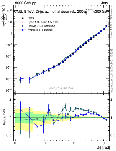 Plot of jj.dphi in 8000 GeV pp collisions