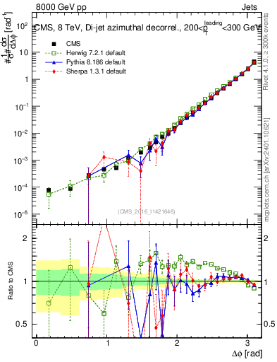 Plot of jj.dphi in 8000 GeV pp collisions
