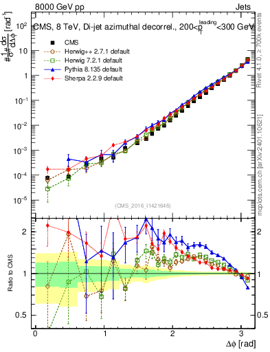 Plot of jj.dphi in 8000 GeV pp collisions