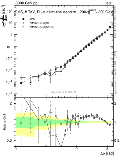 Plot of jj.dphi in 8000 GeV pp collisions