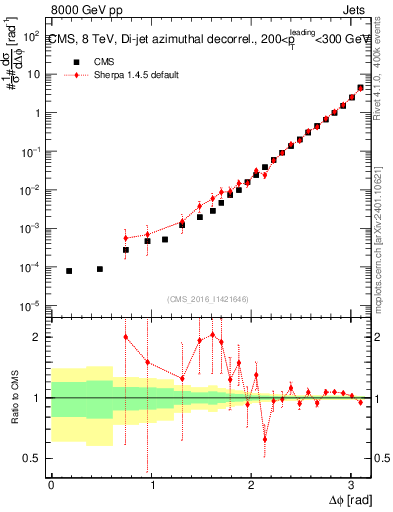 Plot of jj.dphi in 8000 GeV pp collisions