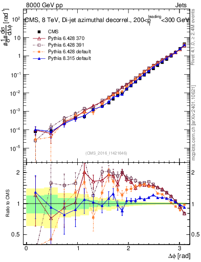 Plot of jj.dphi in 8000 GeV pp collisions
