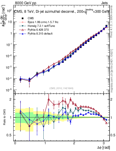 Plot of jj.dphi in 8000 GeV pp collisions