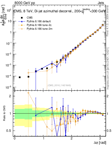 Plot of jj.dphi in 8000 GeV pp collisions
