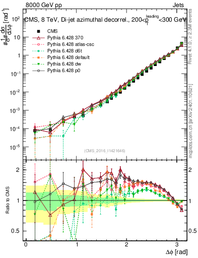 Plot of jj.dphi in 8000 GeV pp collisions
