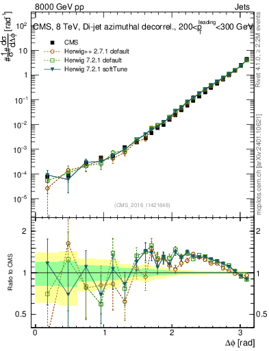 Plot of jj.dphi in 8000 GeV pp collisions