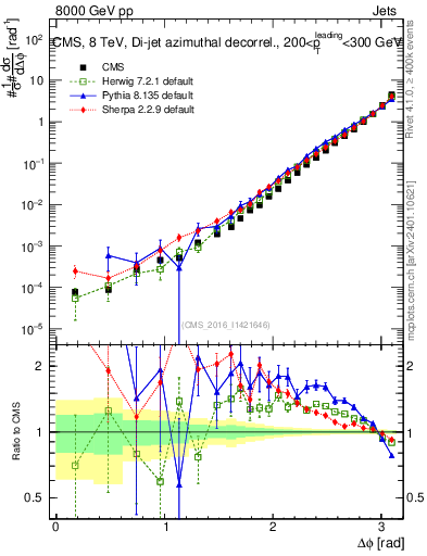 Plot of jj.dphi in 8000 GeV pp collisions