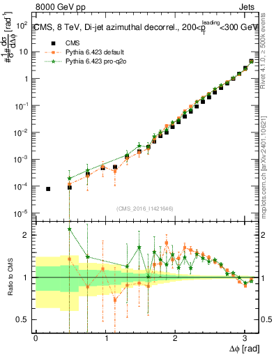 Plot of jj.dphi in 8000 GeV pp collisions