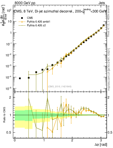Plot of jj.dphi in 8000 GeV pp collisions