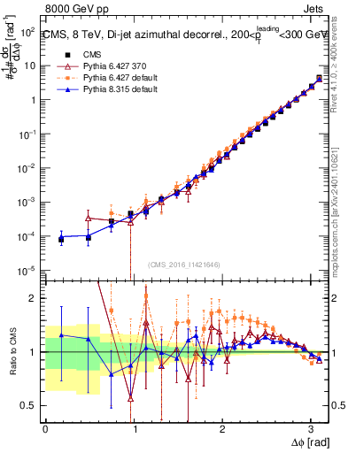 Plot of jj.dphi in 8000 GeV pp collisions