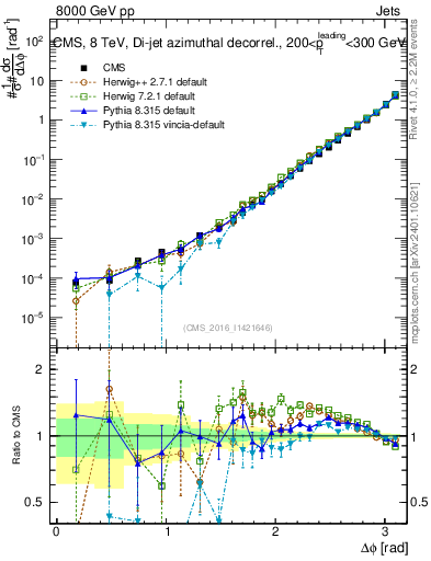 Plot of jj.dphi in 8000 GeV pp collisions