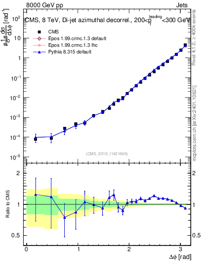 Plot of jj.dphi in 8000 GeV pp collisions
