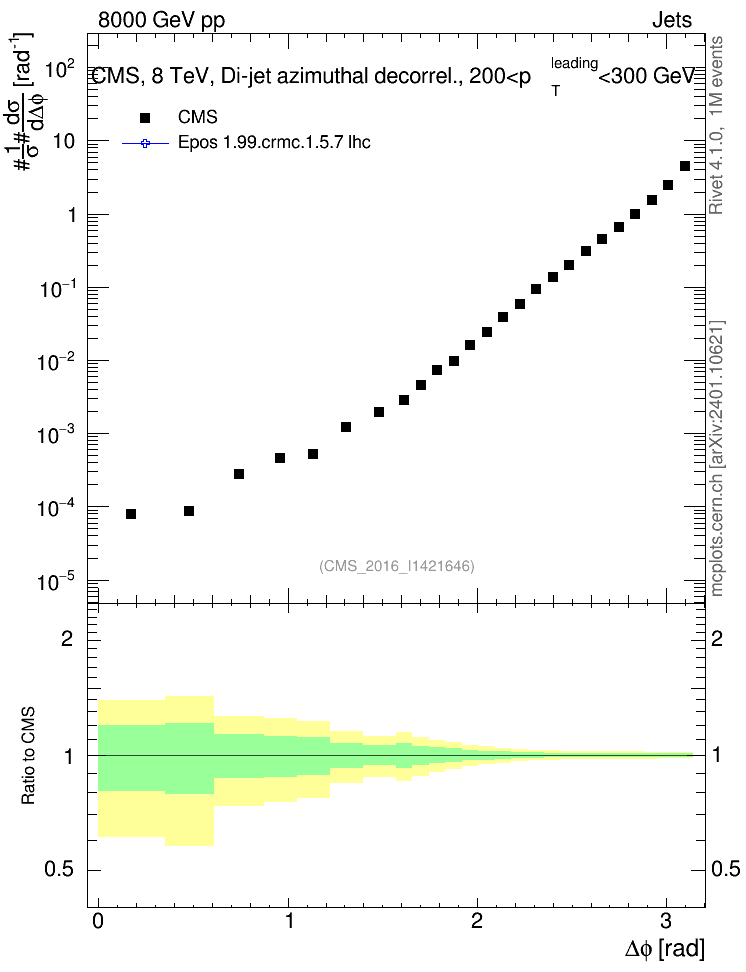 Plot of jj.dphi in 8000 GeV pp collisions