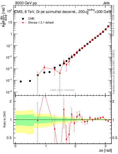Plot of jj.dphi in 8000 GeV pp collisions