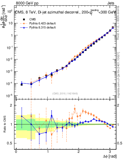 Plot of jj.dphi in 8000 GeV pp collisions