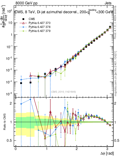 Plot of jj.dphi in 8000 GeV pp collisions