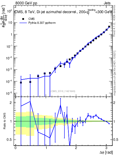 Plot of jj.dphi in 8000 GeV pp collisions