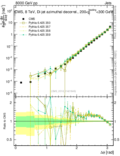 Plot of jj.dphi in 8000 GeV pp collisions