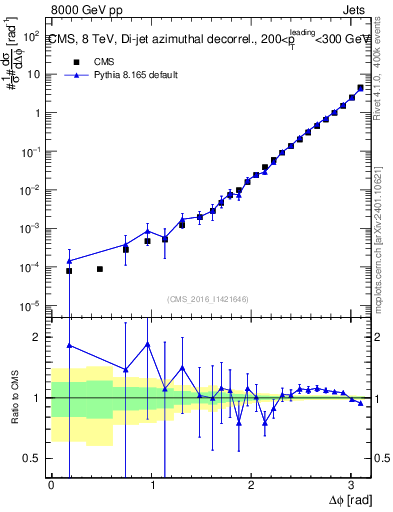 Plot of jj.dphi in 8000 GeV pp collisions