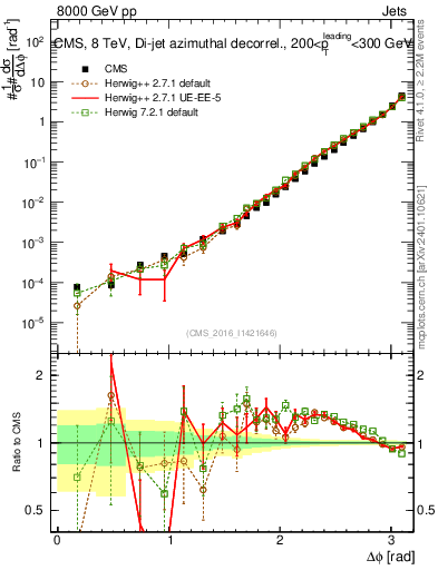 Plot of jj.dphi in 8000 GeV pp collisions