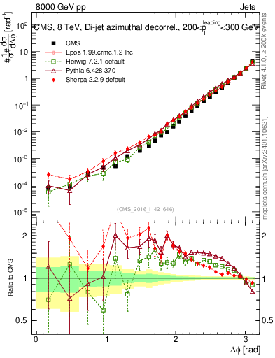Plot of jj.dphi in 8000 GeV pp collisions