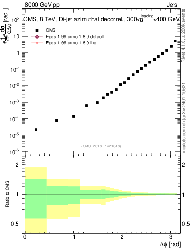 Plot of jj.dphi in 8000 GeV pp collisions