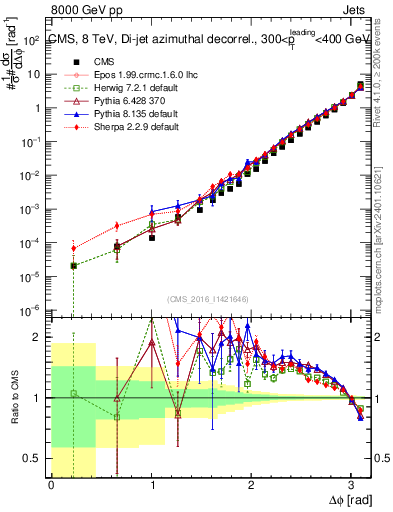 Plot of jj.dphi in 8000 GeV pp collisions