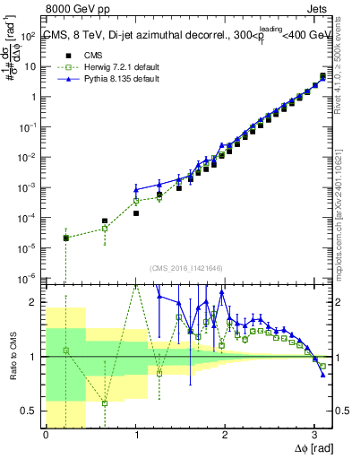 Plot of jj.dphi in 8000 GeV pp collisions
